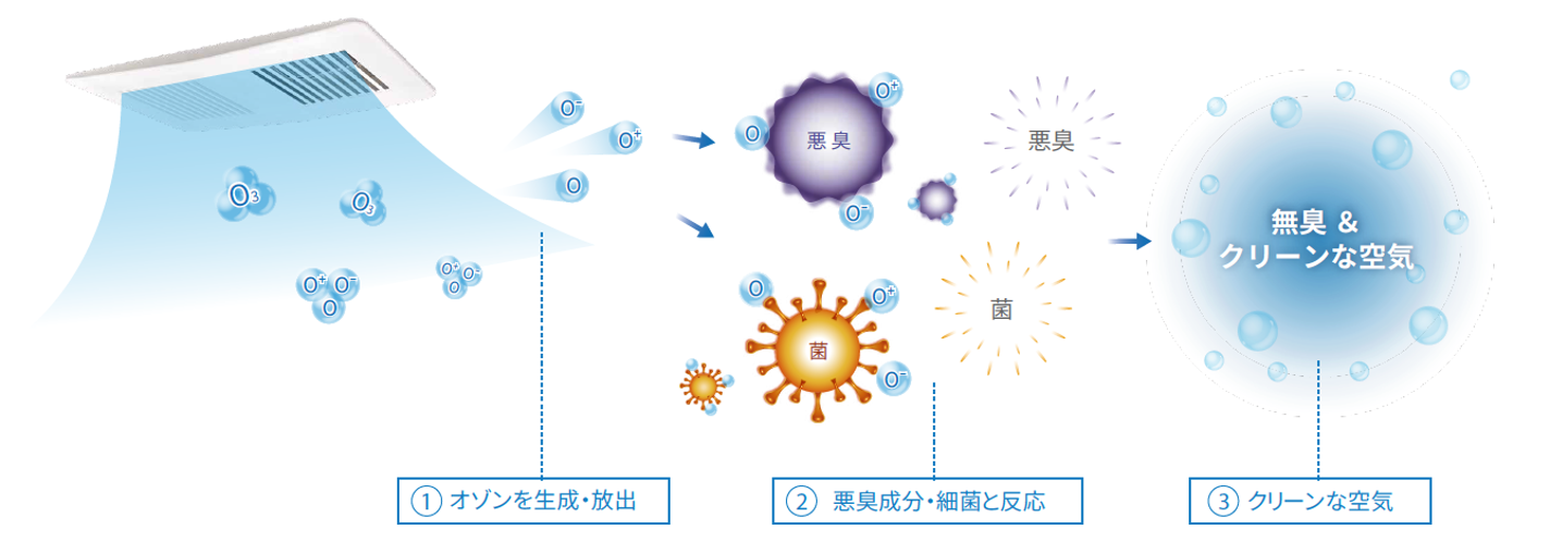 ラディカFAST 脱臭・除菌の原理